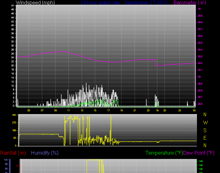Click here for todays 24 hour graph: