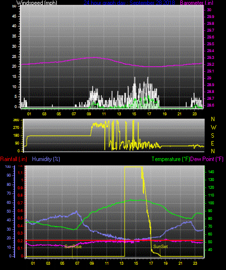 Click here for todays 24 hour graph: