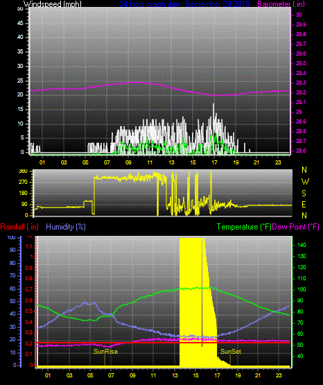 Click here for todays 24 hour graph: