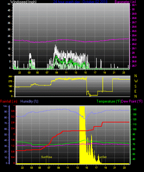 Click here for todays 24 hour graph: