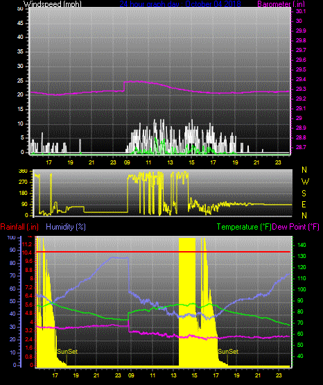 Click here for todays 24 hour graph: