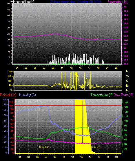 Click here for todays 24 hour graph: