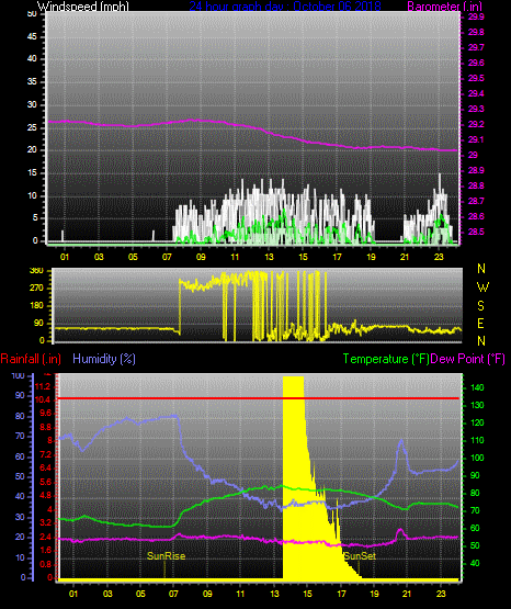 Click here for todays 24 hour graph: