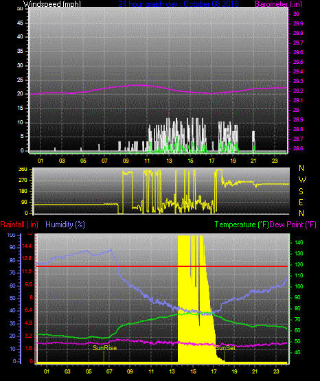 Click here for todays 24 hour graph: