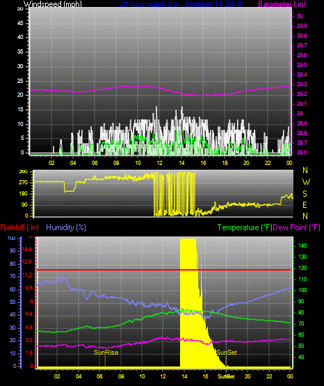Click here for todays 24 hour graph: