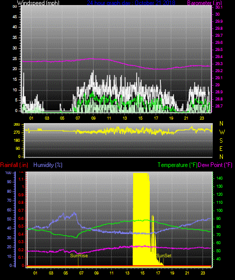 Click here for todays 24 hour graph: