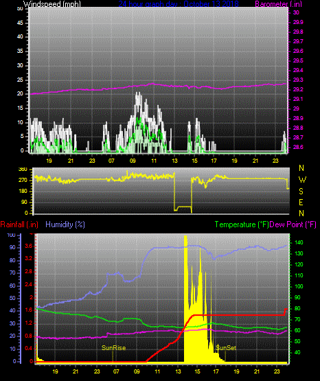 Click here for todays 24 hour graph: