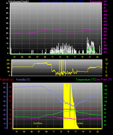 Click here for todays 24 hour graph: