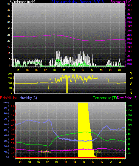 Click here for todays 24 hour graph: