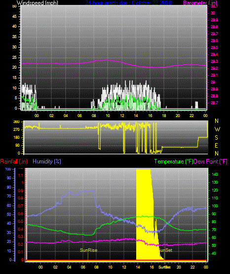 Click here for todays 24 hour graph: