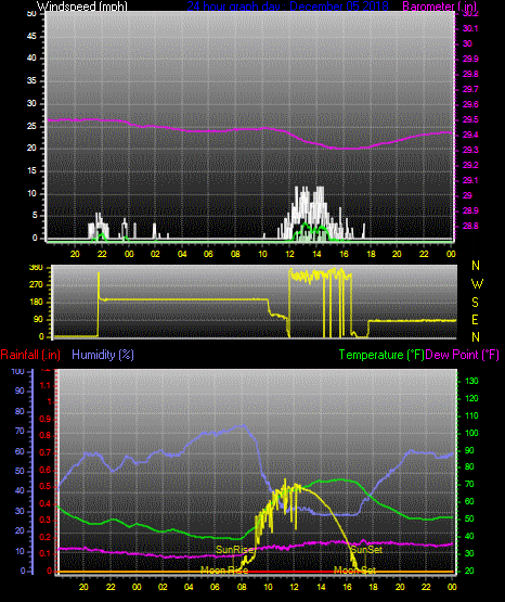 Click here for todays 24 hour graph:
