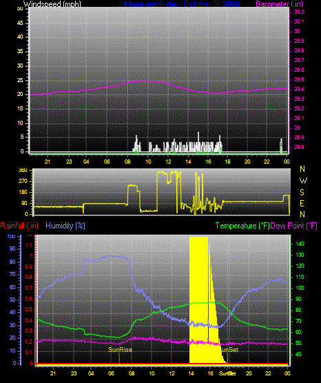 Click here for todays 24 hour graph: