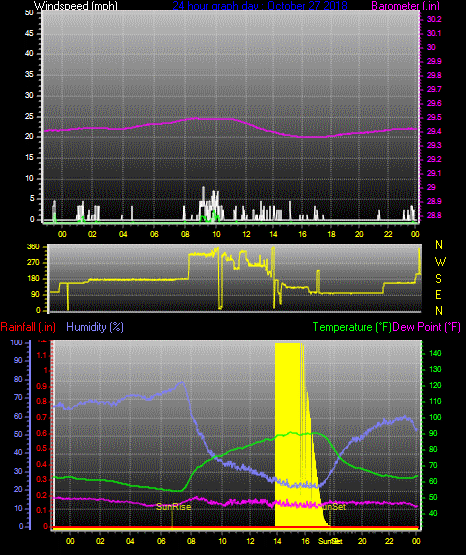Click here for todays 24 hour graph: