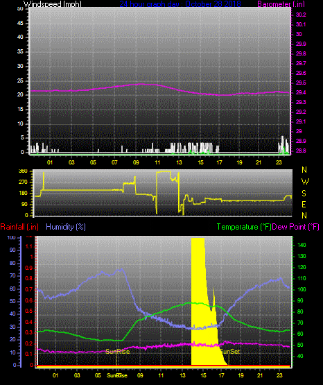 Click here for todays 24 hour graph: