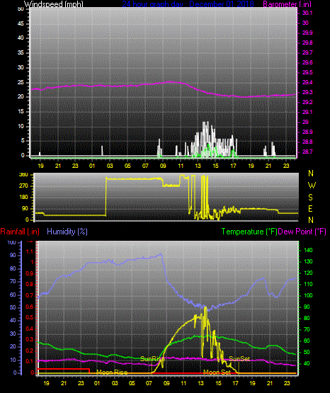 Click here for todays 24 hour graph: