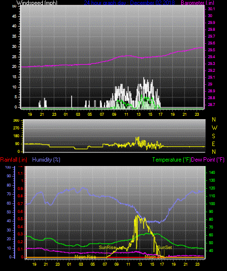 Click here for todays 24 hour graph: