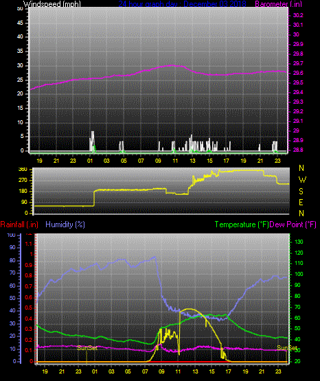 Click here for todays 24 hour graph: