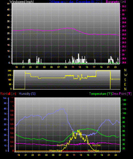 Click here for todays 24 hour graph: