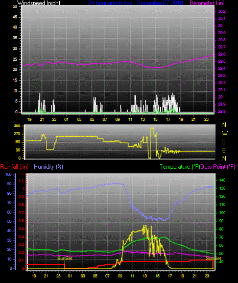 Click here for todays 24 hour graph: