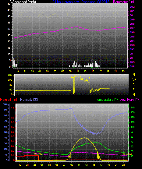 Click here for todays 24 hour graph: