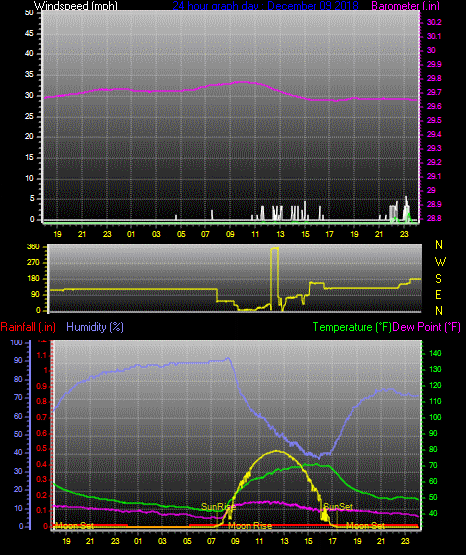 Click here for todays 24 hour graph: