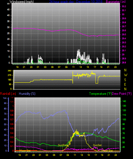 Click here for todays 24 hour graph: