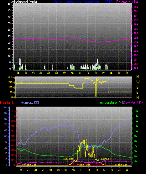 Click here for todays 24 hour graph:
