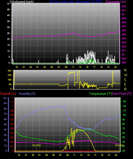 Click here for todays 24 hour graph: