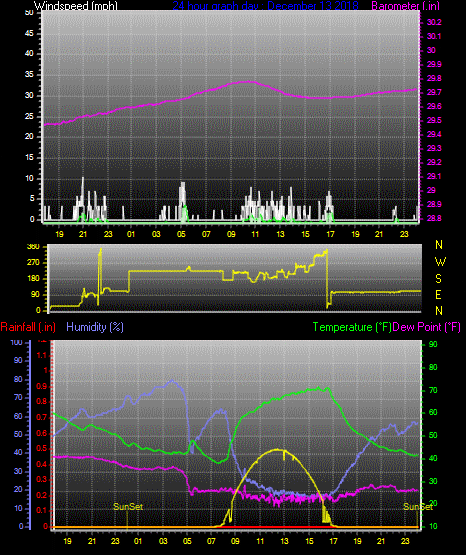 Click here for todays 24 hour graph: