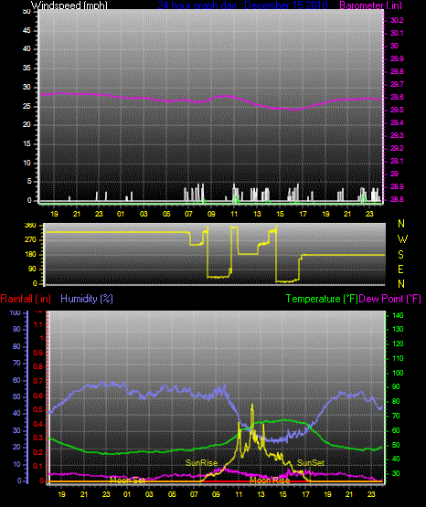 Click here for todays 24 hour graph: