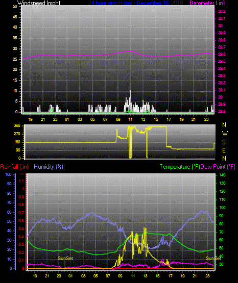 Click here for todays 24 hour graph: