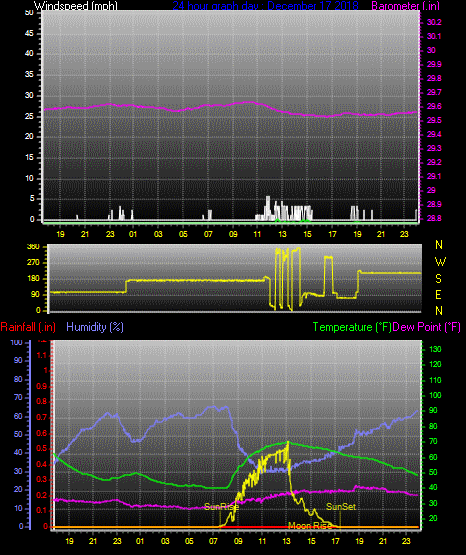 Click here for todays 24 hour graph: