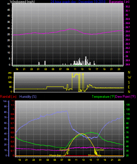 Click here for todays 24 hour graph: