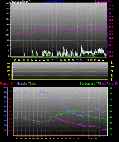 Click here for todays 24 hour graph:
