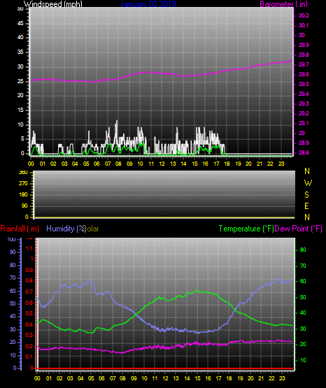 Click here for todays 24 hour graph: