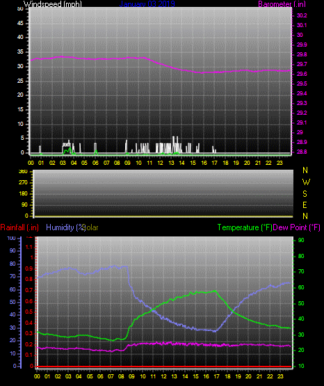 Click here for todays 24 hour graph:
