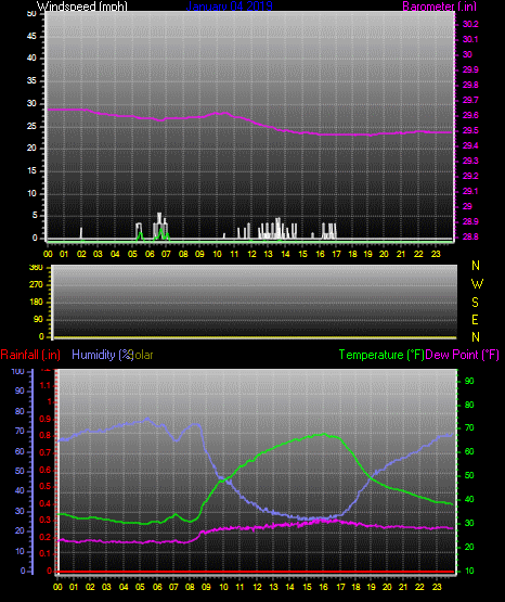 Click here for todays 24 hour graph: