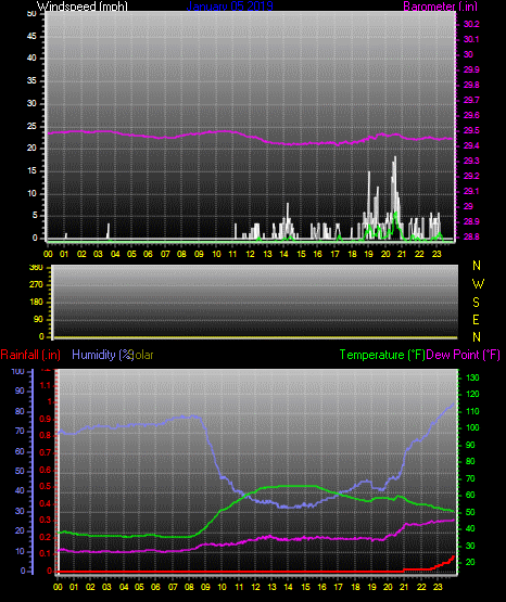 Click here for todays 24 hour graph: