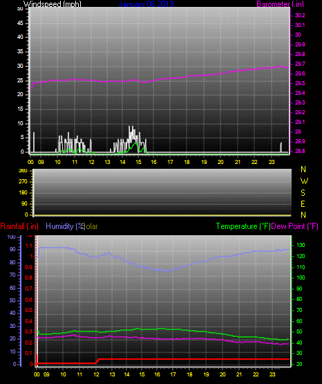 Click here for todays 24 hour graph: