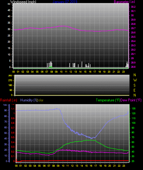 Click here for todays 24 hour graph:
