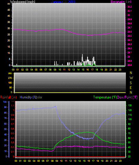 Click here for todays 24 hour graph:
