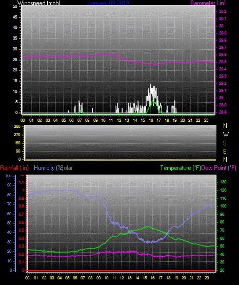 Click here for todays 24 hour graph: