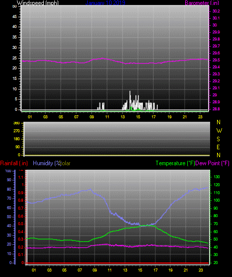 Click here for todays 24 hour graph: