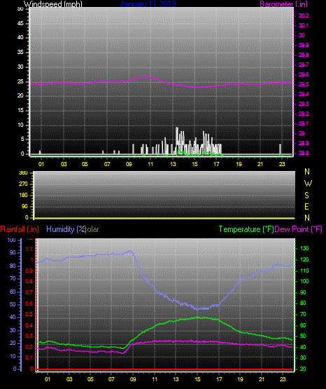 Click here for todays 24 hour graph: