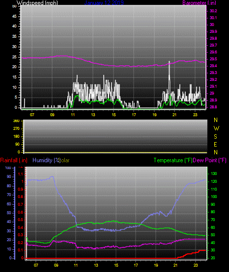 Click here for todays 24 hour graph: