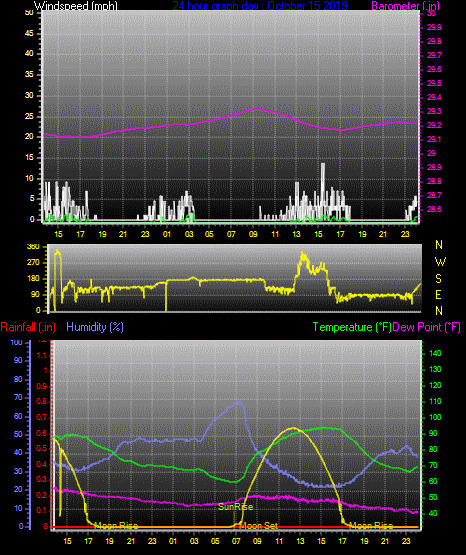 Click here for todays 24 hour graph: