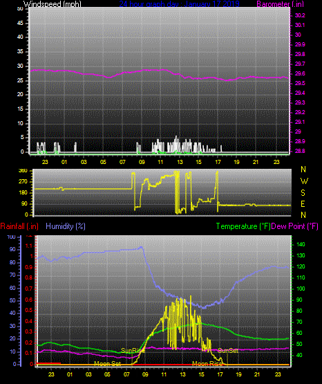 Click here for todays 24 hour graph: