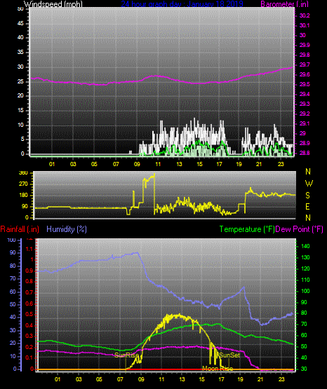 Click here for todays 24 hour graph: