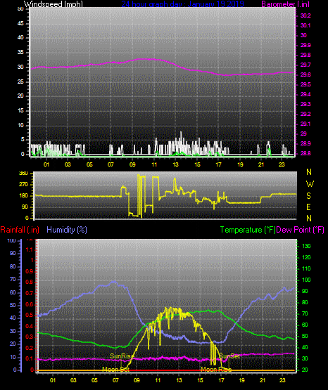 Click here for todays 24 hour graph: