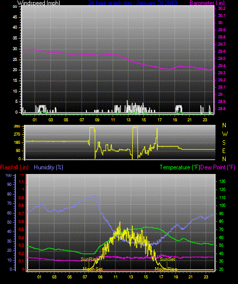 Click here for todays 24 hour graph: